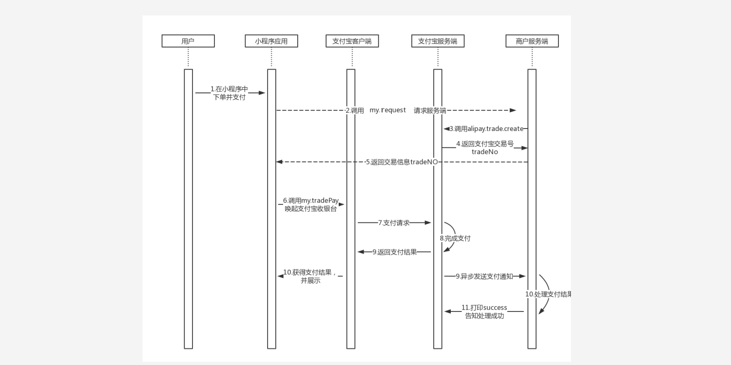 第四步：调用接口 - 支付宝小程序支付